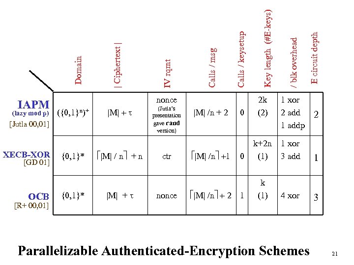 (lazy mod p) [GD 01] OCB ({0, 1}n)+ |M| + t {0, 1}* é|M|