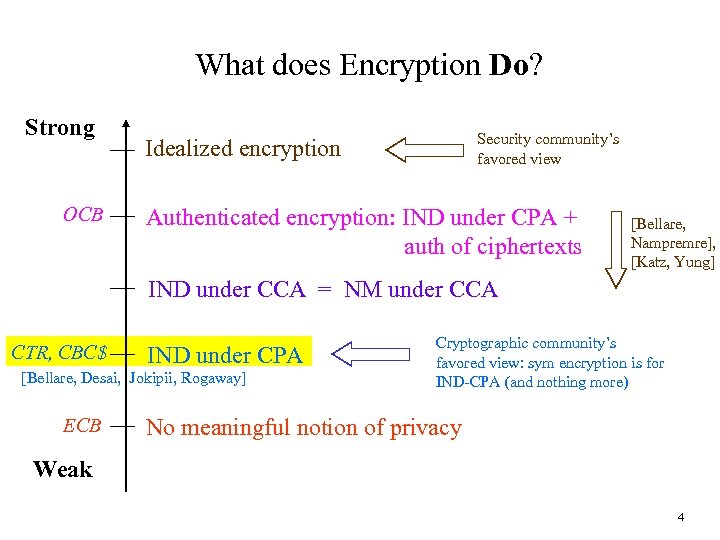 What does Encryption Do? Strong OCB Security community’s favored view Idealized encryption Authenticated encryption: