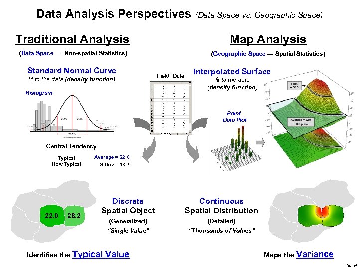 Data Analysis Perspectives (Data Space vs. Geographic Space) Traditional Analysis Map Analysis (Data Space