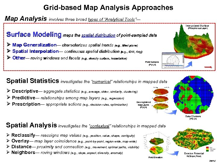 Grid-based Map Analysis Approaches Map Analysis involves three broad types of “Analytical Tools”— Interpolated