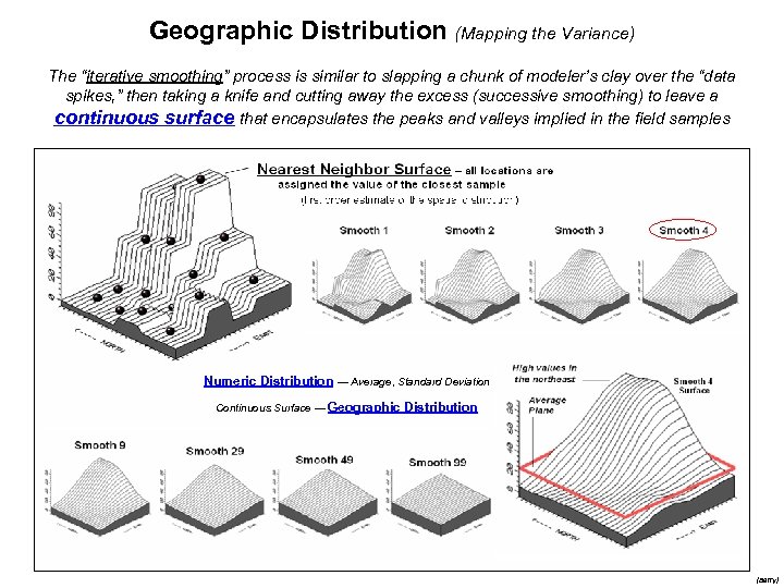 Geographic Distribution (Mapping the Variance) The “iterative smoothing” process is similar to slapping a