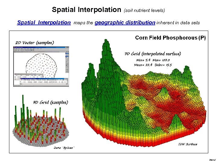 Spatial Interpolation (soil nutrient levels) Spatial Interpolation maps the geographic distribution inherent in data