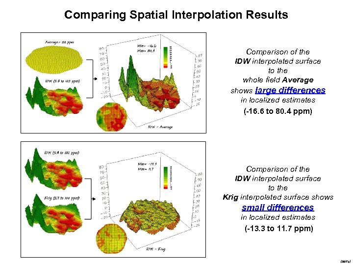 Comparing Spatial Interpolation Results Comparison of the IDW interpolated surface to the whole field