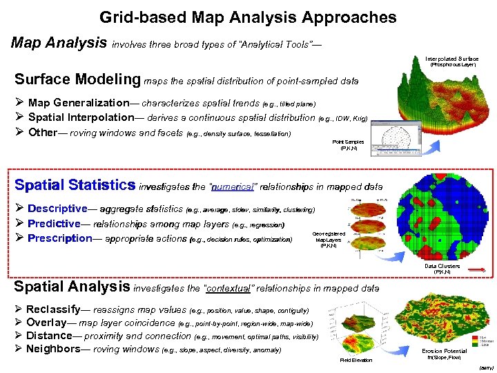 Grid-based Map Analysis Approaches Map Analysis involves three broad types of “Analytical Tools”— Interpolated