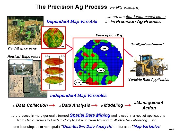 The Precision Ag Process (Fertility example) …there are four fundamental steps in the Precision