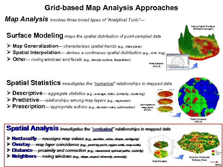 Grid-based Map Analysis Approaches Map Analysis involves three broad types of “Analytical Tools”— Interpolated