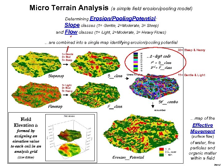 Micro Terrain Analysis (a simple field erosion/pooling model) Determining Erosion/Pooling. Potential: Slope classes (1=