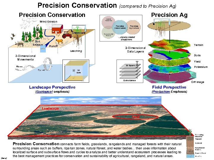 Precision Conservation (compared to Precision Ag) Precision Conservation Precision Ag Wind Erosion Chemicals Soil