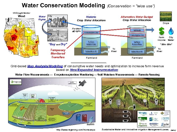 Water Conservation Modeling (Conservation = “wise use”) US Drought Monitor West Water Rights City