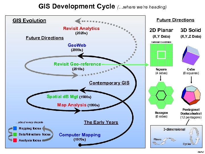 GIS Development Cycle (…where we’re heading) Future Directions GIS Evolution Revisit Analytics Future Directions