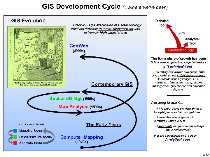 GIS Development Cycle (…where we’ve been) GIS Evolution …Precision Ag’s expression of Geotechnology involves