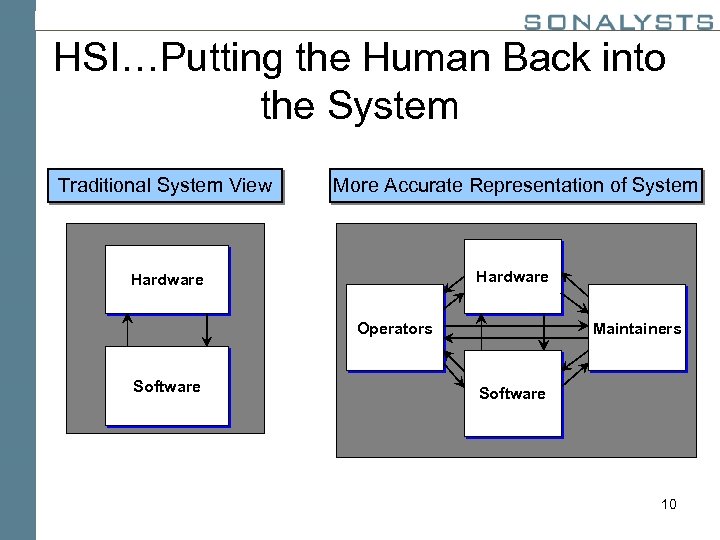 HSI…Putting the Human Back into the System Traditional System View More Accurate Representation of