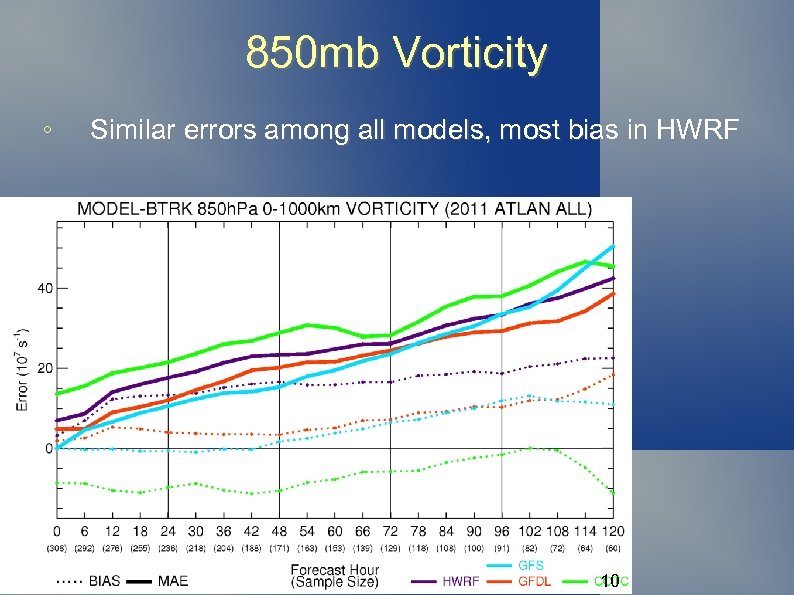 850 mb Vorticity ◦ Similar errors among all models, most bias in HWRF 10