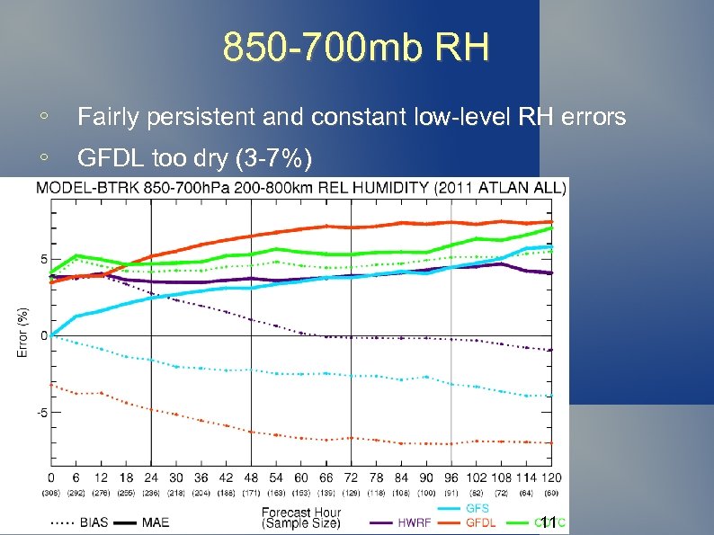 850 -700 mb RH ∘ Fairly persistent and constant low-level RH errors ∘ GFDL