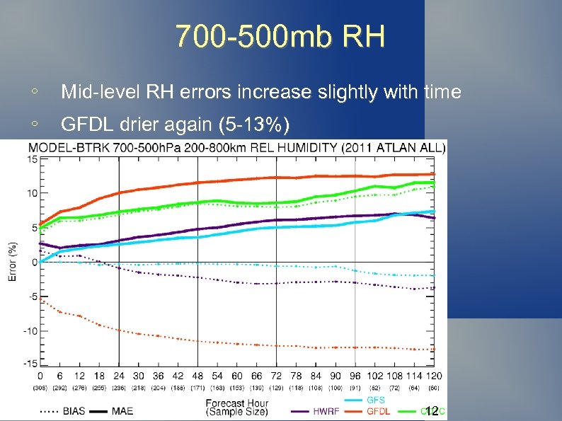 700 -500 mb RH ∘ Mid-level RH errors increase slightly with time ∘ GFDL