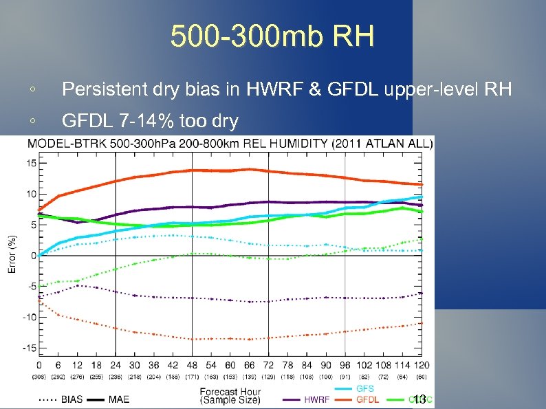 500 -300 mb RH ◦ Persistent dry bias in HWRF & GFDL upper-level RH