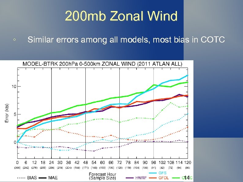 200 mb Zonal Wind ◦ Similar errors among all models, most bias in COTC