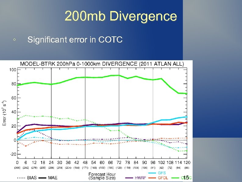 200 mb Divergence ◦ Significant error in COTC 15 