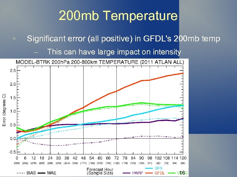200 mb Temperature ◦ Significant error (all positive) in GFDL's 200 mb temp –