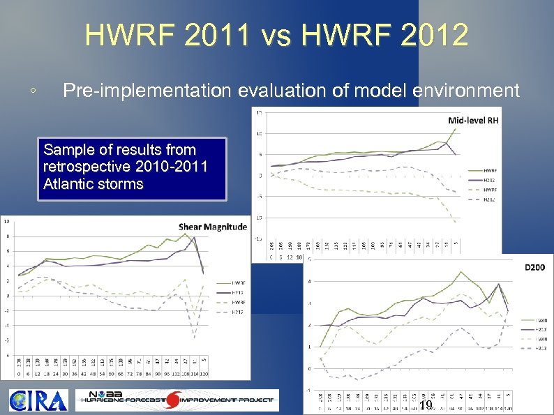 HWRF 2011 vs HWRF 2012 ◦ Pre-implementation evaluation of model environment Sample of results