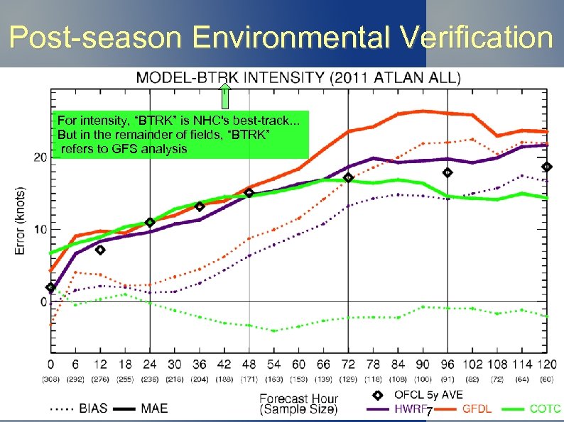Post-season Environmental Verification For intensity, “BTRK” is NHC's best-track. . . But in the