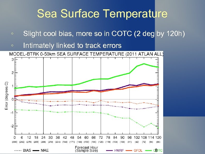 Sea Surface Temperature ◦ Slight cool bias, more so in COTC (2 deg by