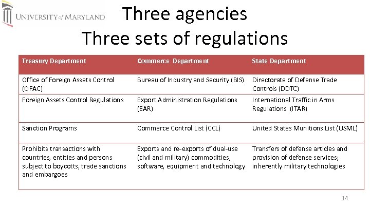 Three agencies Three sets of regulations Treasury Department Commerce Department State Department Office of