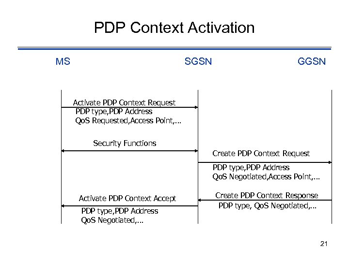 PDP Context Activation MS SGSN GGSN Activate PDP Context Request PDP type, PDP Address