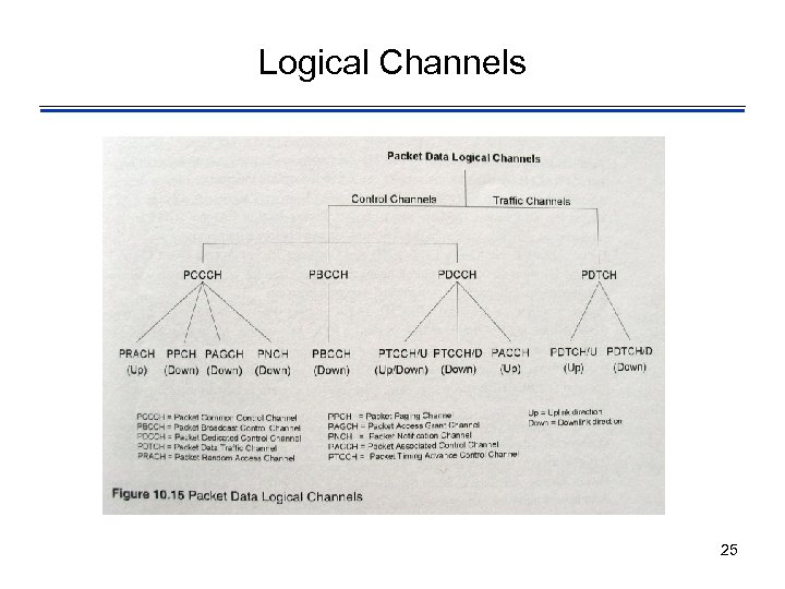 Logical Channels 25 