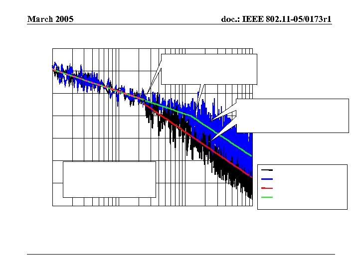 March 2005 doc. : IEEE 802. 11 -05/0173 r 1 