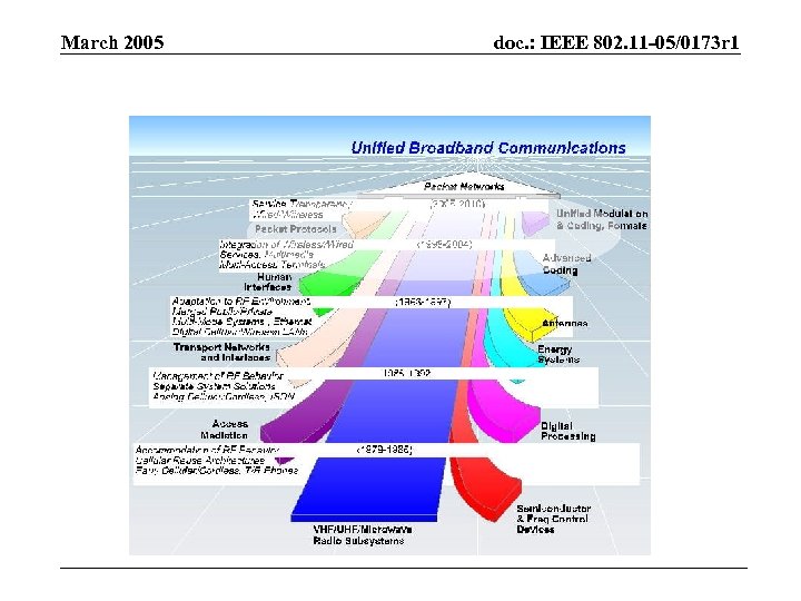 March 2005 doc. : IEEE 802. 11 -05/0173 r 1 