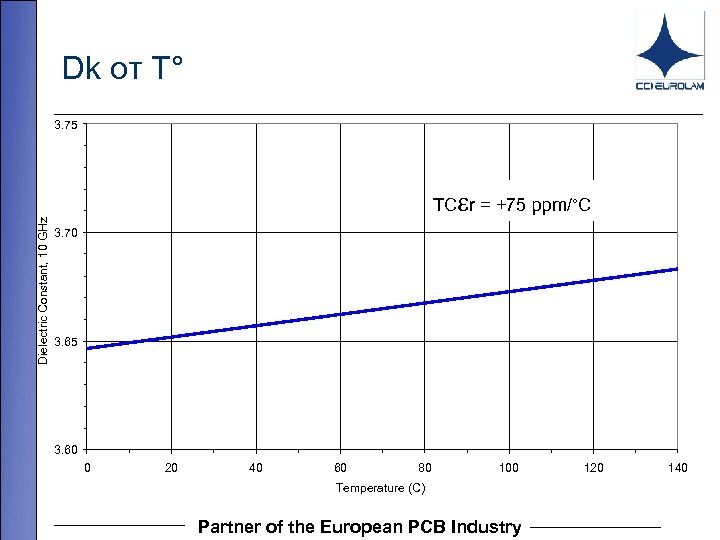 Dk от T° Dielectric Constant, 10 GHz 3. 75 TC r = +75 ppm/°C