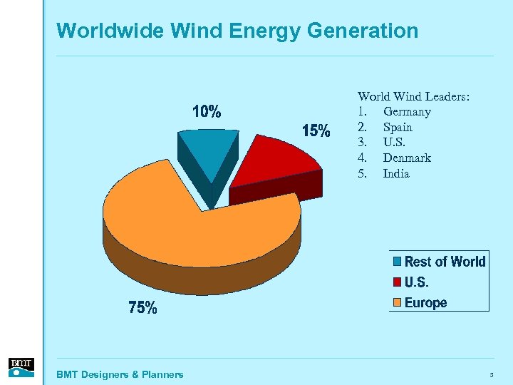 Worldwide Wind Energy Generation World Wind Leaders: 1. Germany 2. Spain 3. U. S.