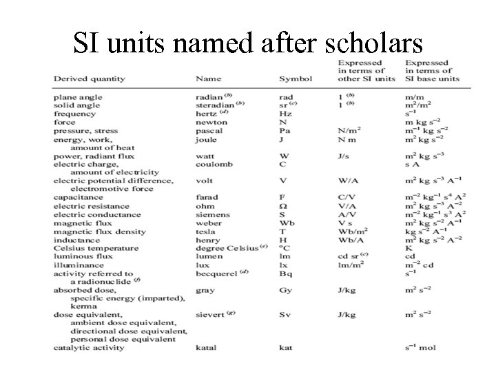 SI units named after scholars 25 
