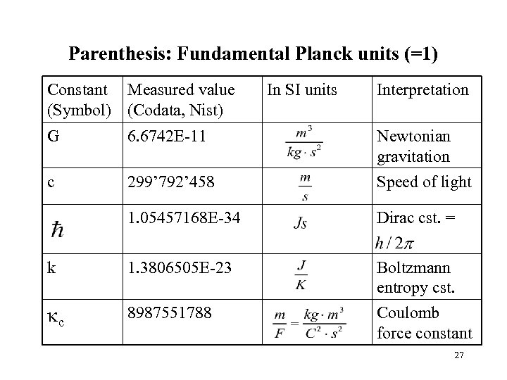 Parenthesis: Fundamental Planck units (=1) Constant Measured value (Symbol) (Codata, Nist) In SI units