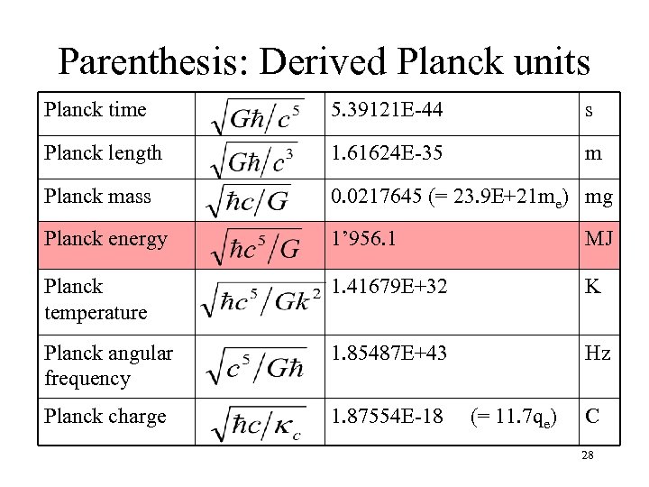 Parenthesis: Derived Planck units Planck time 5. 39121 E-44 s Planck length 1. 61624