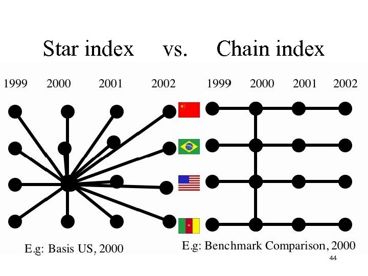 Star index 1999 2000 2001 E. g: Basis US, 2000 vs. 2002 Chain index