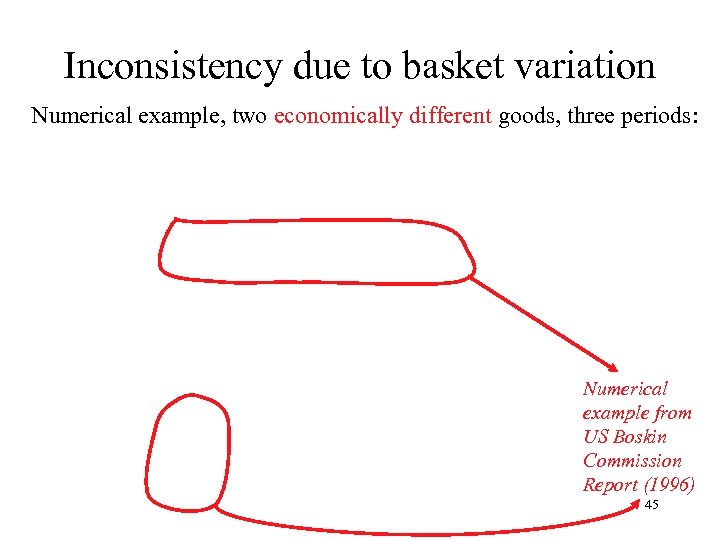 Inconsistency due to basket variation Numerical example, two economically different goods, three periods: Numerical