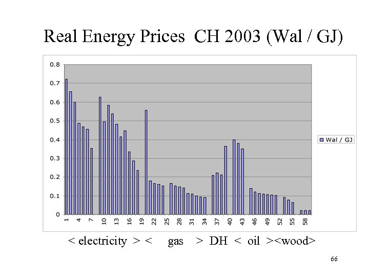 Real Energy Prices CH 2003 (Wal / GJ) < electricity > < gas >