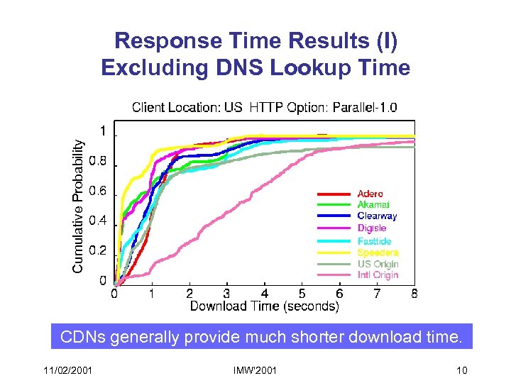 Cumulative Probability Response Time Results (I) Excluding DNS Lookup Time CDNs generally provide much