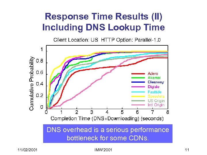 Cumulative Probability Response Time Results (II) Including DNS Lookup Time DNS overhead is a