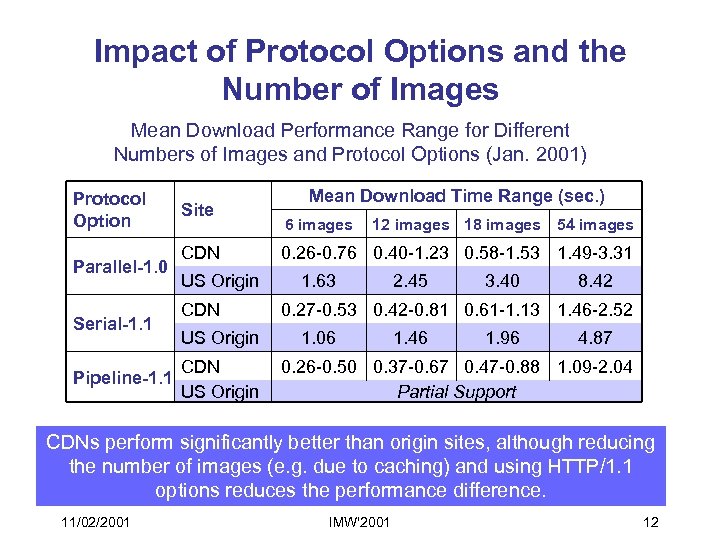 Impact of Protocol Options and the Number of Images Mean Download Performance Range for