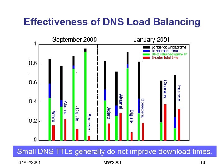 Effectiveness of DNS Load Balancing Small DNS TTLs generally do not improve download times.