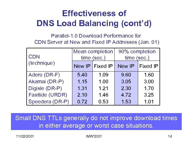 Effectiveness of DNS Load Balancing (cont’d) Parallel-1. 0 Download Performance for CDN Server at