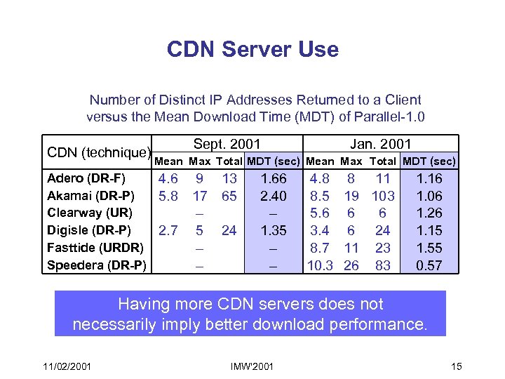 CDN Server Use Number of Distinct IP Addresses Returned to a Client versus the