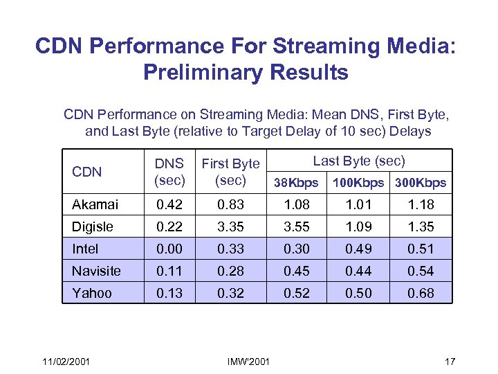 CDN Performance For Streaming Media: Preliminary Results CDN Performance on Streaming Media: Mean DNS,