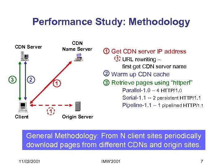 Performance Study: Methodology CDN Name Server CDN Server 1 Get CDN server IP address