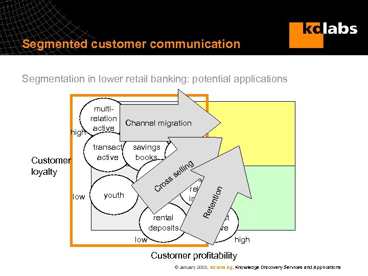 Segmented customer communication Segmentation in lower retail banking: potential applications multirelation Channel migration active