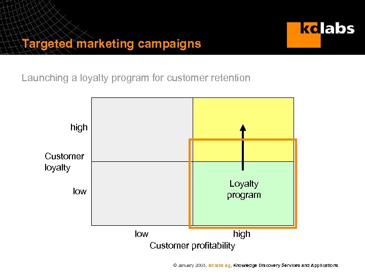 Targeted marketing campaigns Launching a loyalty program for customer retention high Customer loyalty Loyalty