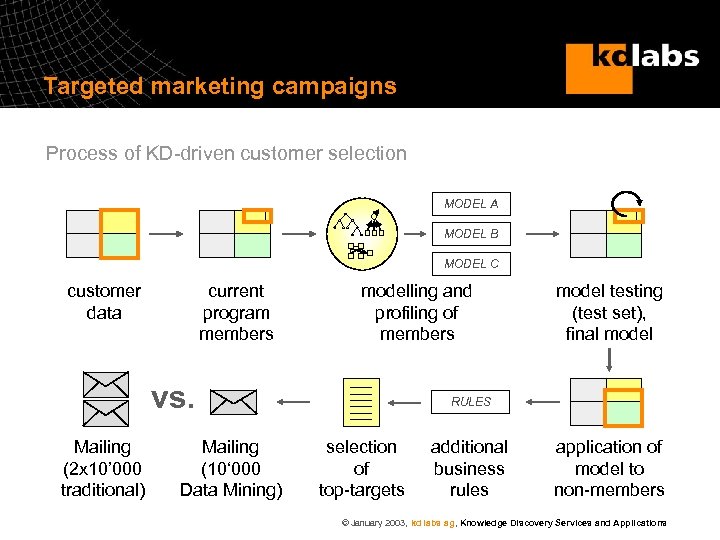 Targeted marketing campaigns Process of KD-driven customer selection MODEL A MODEL B MODEL C